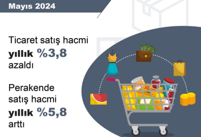 TÜİK: Yıllık ticaret satış hacmi azaldı, perakende satış hacmi arttı